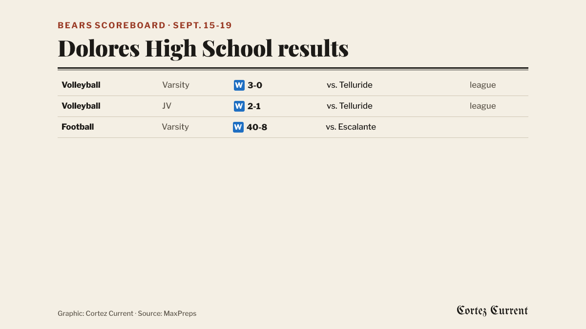 Table of Dolores High School results for Sept. 15-19, 2026: varsity volleyball won 3-0 over Telluride and JV volleyball won 2-1 over Telluride, both league matches; football won 40-8 over Escalante.
