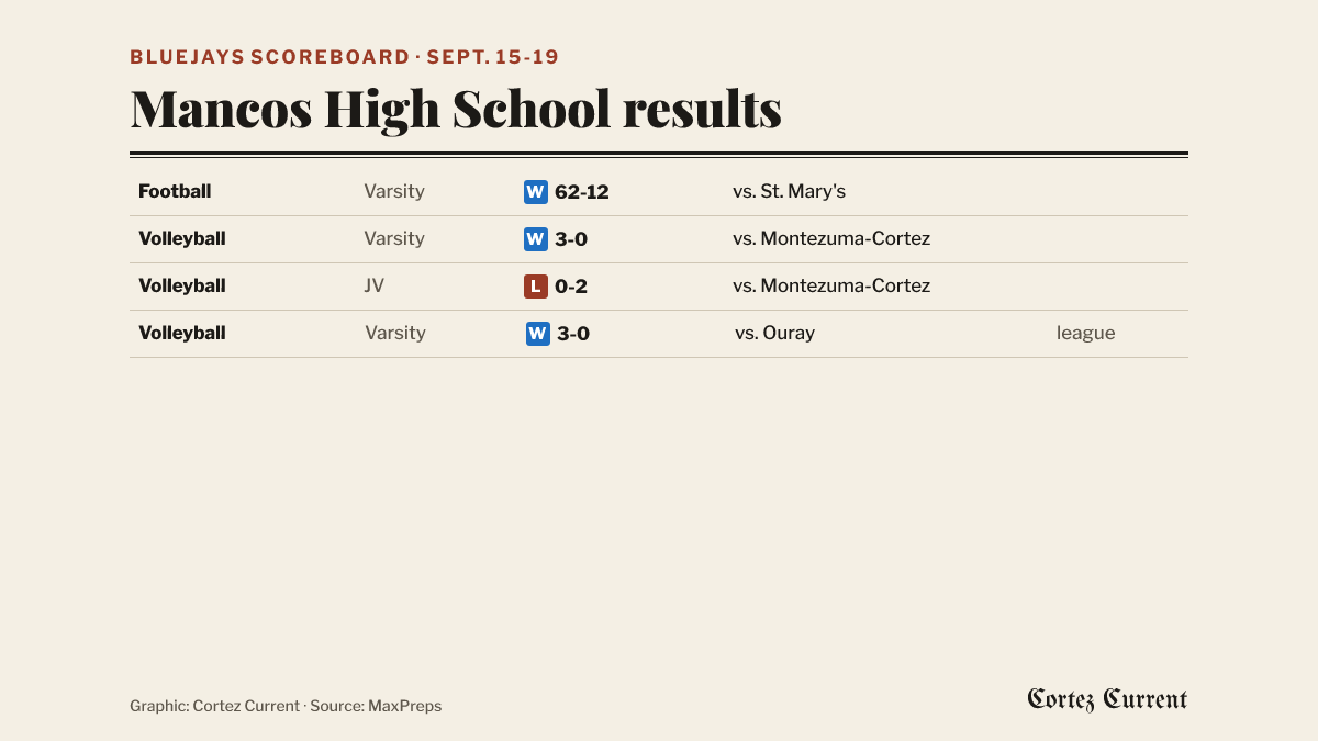 Table of Mancos High School results for Sept. 15-19, 2026: football won 62-12 over St. Mary’s; varsity volleyball won 3-0 over Montezuma-Cortez; JV volleyball lost 0-2 to Montezuma-Cortez; varsity volleyball won 3-0 over Ouray in a league match.