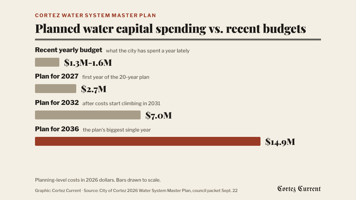 Bar chart of Cortez water capital spending: the city has budgeted $1.3 million to $1.6 million a year lately; the master plan calls for $2.7 million in 2027, $7.0 million in 2032 and $14.9 million in 2036.