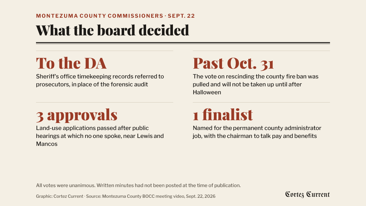 Graphic of four actions from the September 22 Montezuma County commissioners meeting: sheriff’s office timekeeping records referred to the district attorney instead of a forensic audit; the fire ban not revisited until after Halloween; three land-use applications approved; one finalist named for county administrator.