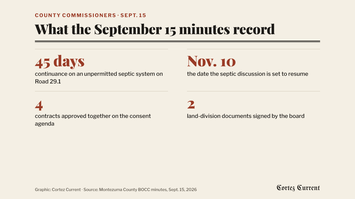 Graphic of four figures from the September 15 county commissioners meeting: a 45-day continuance on an unpermitted wastewater system, November 10 set for the case to return, four contracts approved on the consent agenda, and two planning documents signed.