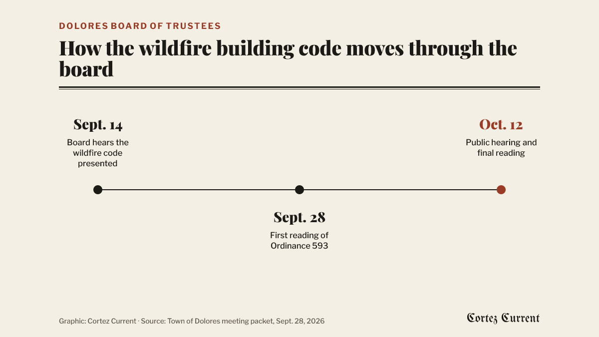 Timeline: on Sept. 14 the board heard the wildfire code presented; on Sept. 28 it takes a first reading of Ordinance 593; on Oct. 12 a public hearing and the final reading are set.