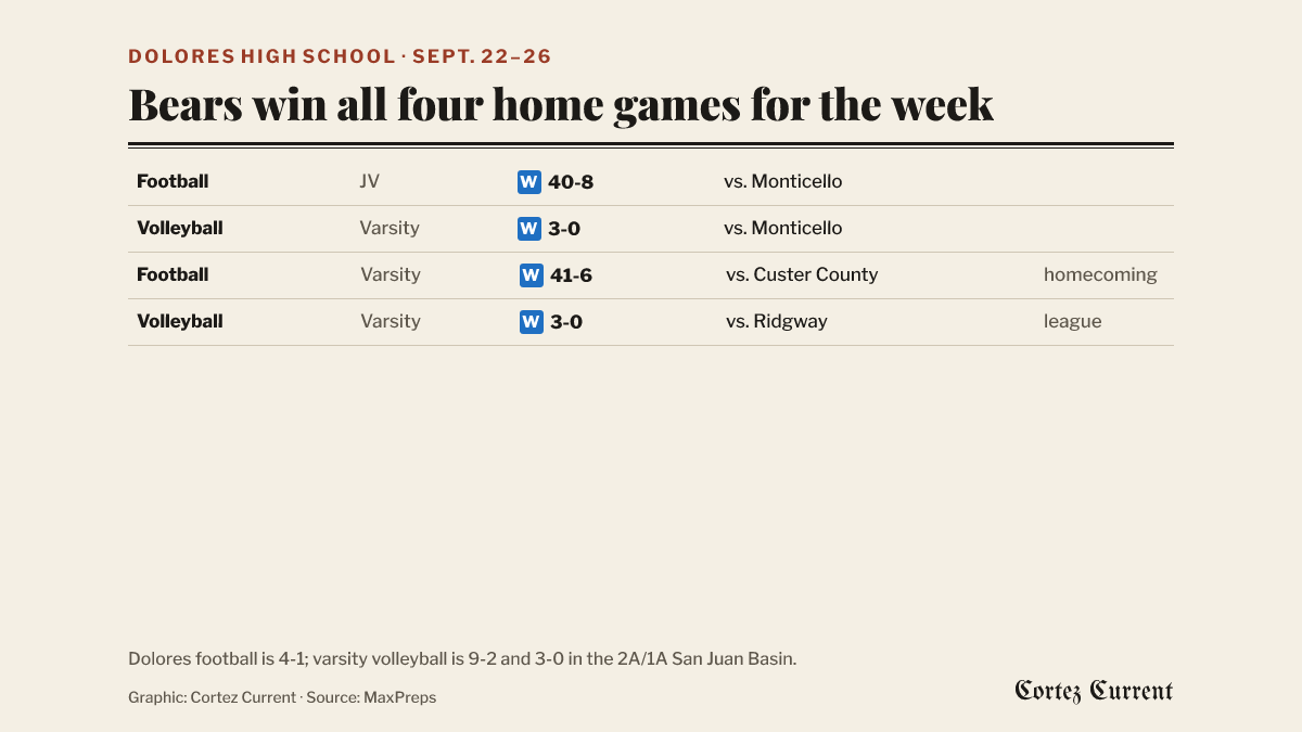 Table of four Dolores High School results for Sept. 22-26, 2026: JV football beat Monticello 40-8; varsity volleyball beat Monticello 3-0; varsity football beat Custer County 41-6 on homecoming; varsity volleyball beat Ridgway 3-0 in a league match.
