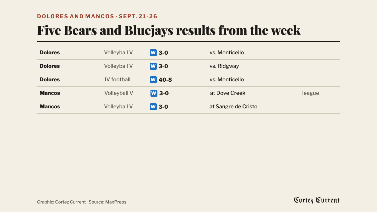 Table of five Dolores and Mancos results for Sept. 21-26, 2026: Dolores varsity volleyball beat Monticello 3-0 and Ridgway 3-0 at home and Dolores JV football beat Monticello 40-8 at home; Mancos varsity volleyball won 3-0 at Dove Creek in a league match and 3-0 at Sangre de Cristo.