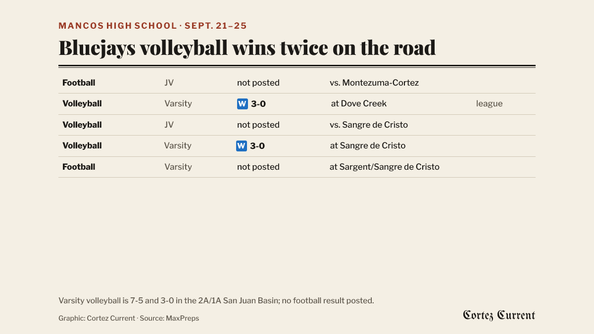 Table of Mancos High School games for Sept. 21-25, 2026: JV football hosted Montezuma-Cortez, no result posted; varsity volleyball won 3-0 at Dove Creek in a league match; JV volleyball hosted Sangre de Cristo, no result posted; varsity volleyball won 3-0 at Sangre de Cristo; varsity football played at Sargent/Sangre de Cristo, no result posted.