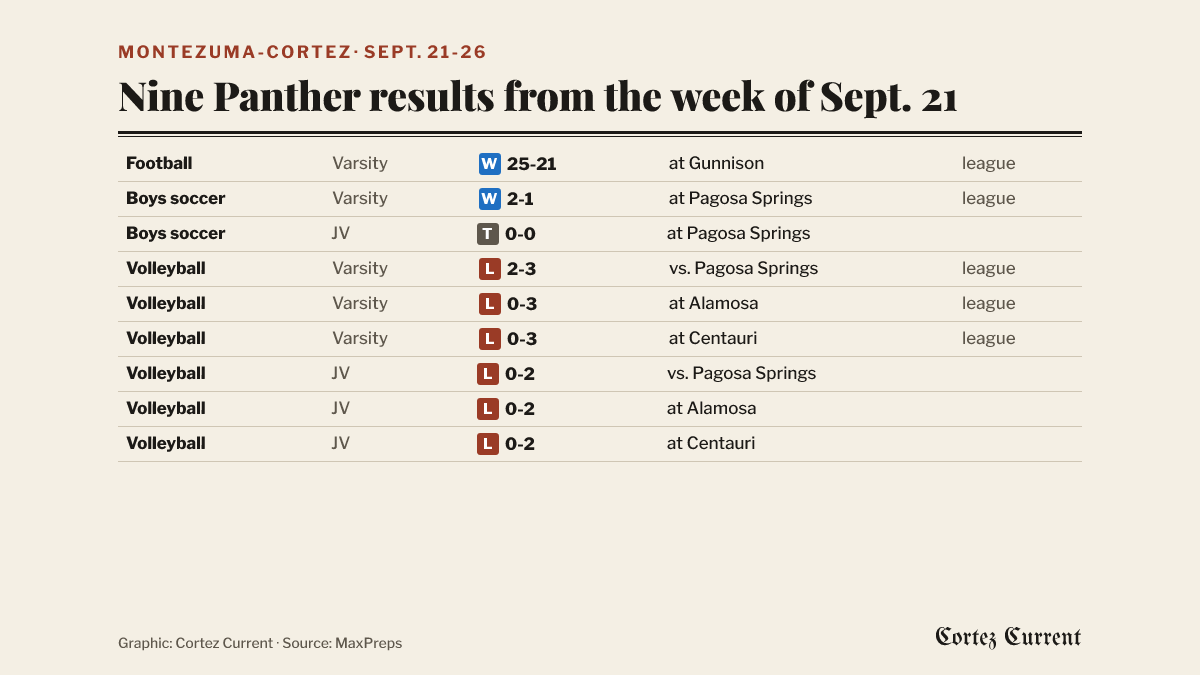 Table of nine Montezuma-Cortez results for Sept. 21-26, 2026: varsity football won 25-21 at Gunnison, varsity boys soccer won 2-1 at Pagosa Springs and the JV tied 0-0, and varsity and JV volleyball lost all three of their matches against Pagosa Springs, Alamosa and Centauri.
