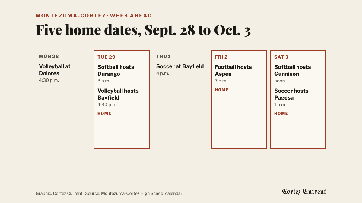Week-at-a-glance calendar for Sept. 28 to Oct. 3 with each Montezuma-Cortez game; Tuesday’s softball and volleyball home dates, Friday’s homecoming football against Aspen and Saturday’s softball and soccer home dates are marked as home games.