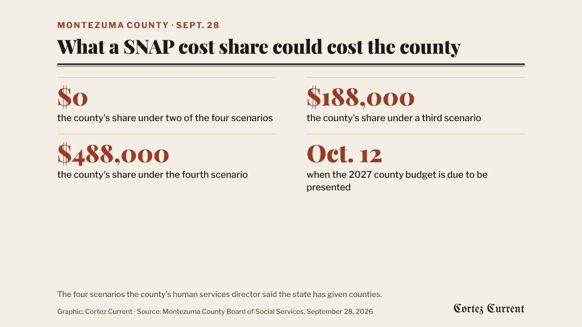 Graphic of four figures from the September 28 Montezuma County meetings: two of four state scenarios would cost the county nothing for SNAP; a third scenario would cost $188,000; a fourth would cost $488,000; and the 2027 county budget is due to be presented October 12.