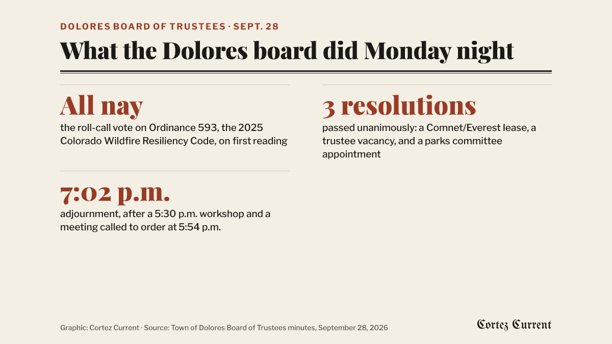 Graphic of three facts from the September 28 Dolores Board of Trustees meeting: all nay was the roll-call vote on Ordinance 593, the 2025 Colorado Wildfire Resiliency Code, on first reading; three resolutions passed unanimously, covering a Comnet/Everest lease, a trustee vacancy, and a parks committee appointment; and adjournment at 7:02 p.m., after a 5:30 p.m. workshop and a meeting called to order at 5:54 p.m.