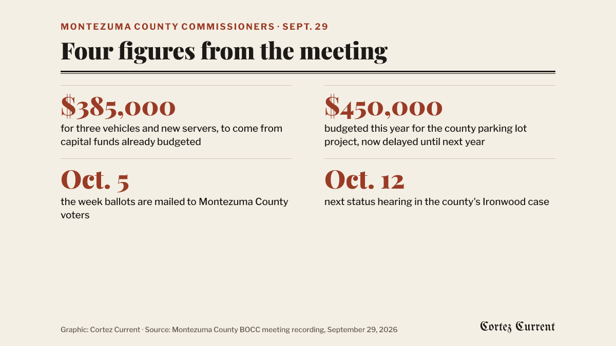 Graphic of four figures from the September 29 Montezuma County commissioners meeting: $385,000 is the cost of three vehicles and new servers, which the county will cover from capital funds already budgeted; $450,000 was budgeted this year for the county parking lot project, now delayed until next year; ballots are mailed the week of October 5; and the next status hearing in the county’s Ironwood case is October 12.