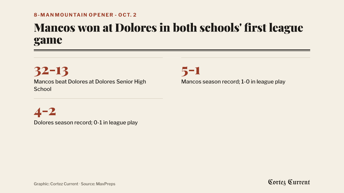 Three facts about the Mancos at Dolores football game of October 2, 2026: Mancos won 32-13 at Dolores; Mancos is 5-1 overall and 1-0 in league play; Dolores is 4-2 overall and 0-1 in league play.
