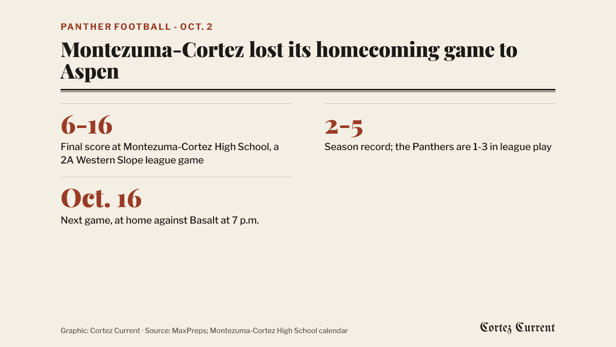 Three facts about the Montezuma-Cortez football game of October 2, 2026: the Panthers lost 6-16 to Aspen at home; their season record is 2-5 overall and 1-3 in league play; their next game is at home against Basalt on Friday, October 16 at 7 p.m.
