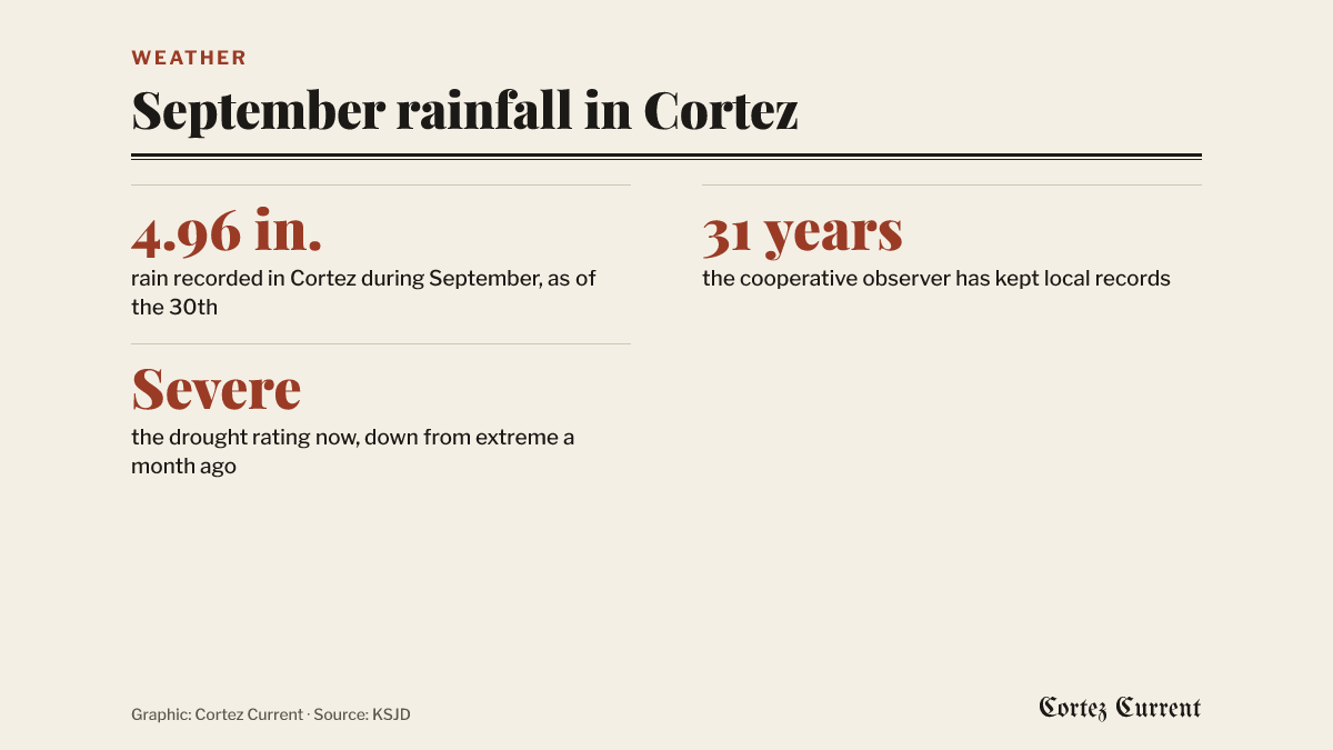 Three figures on September rainfall in Cortez: 4.96 inches of rain recorded during September as of the 30th; 31 years the cooperative observer has kept local records; and a drought rating now severe, down from extreme a month ago.