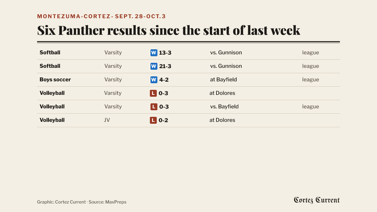 Table of six Montezuma-Cortez results: varsity softball won 13-3 and 21-3 over Gunnison at home in league games; varsity boys soccer won 4-2 at Bayfield in a league game; varsity volleyball lost 0-3 at Dolores and 0-3 at home to Bayfield; JV volleyball lost 0-2 at Dolores.