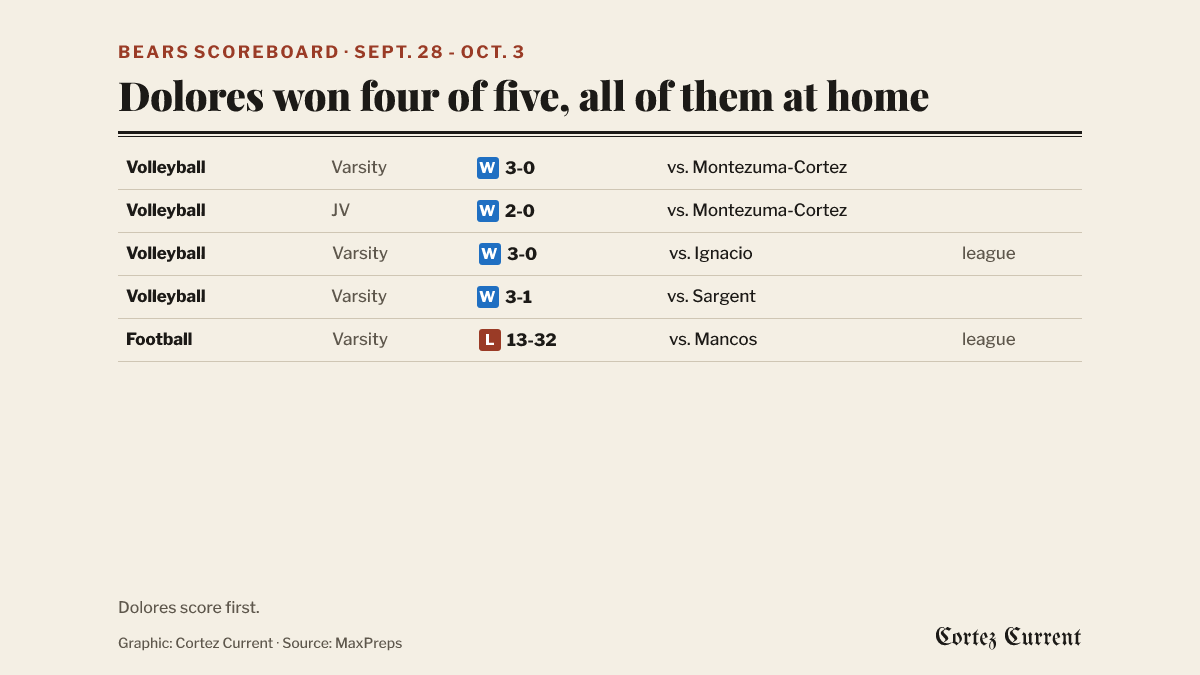 Dolores results for the week of September 28: volleyball JV won 2-0 and varsity won 3-0 at home against Montezuma-Cortez on Sept. 28; football varsity lost 13-32 at home to Mancos on Oct. 2 in a league game; volleyball varsity won 3-0 at home against Ignacio on Oct. 3 in a league match and won 3-1 at home against Sargent the same day.
