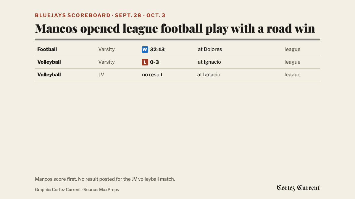 Mancos results for the week of September 28: volleyball varsity lost 0-3 at Ignacio on Oct. 1 in a league match; football varsity won 32-13 at Dolores on Oct. 2 in a league game. MaxPreps has posted no result for the JV volleyball match at Ignacio on Oct. 1.