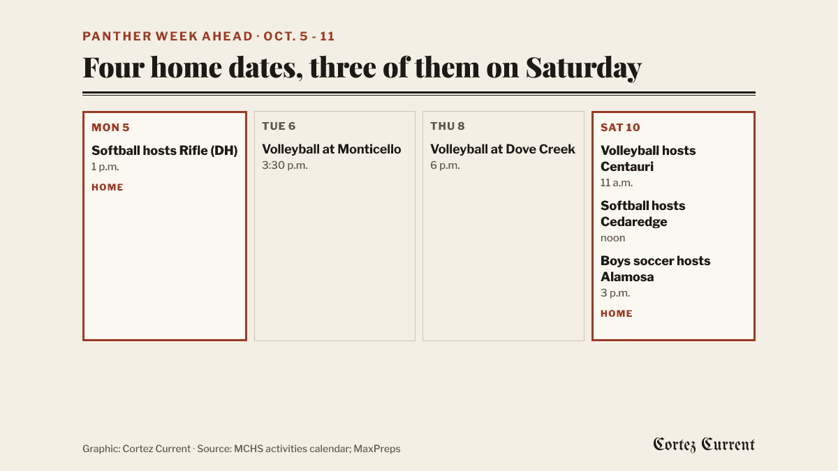 Panther week at a glance, October 5 to 11: Monday Oct. 5, varsity softball hosts Rifle, doubleheader, 1 p.m., home. Tuesday Oct. 6, volleyball at Monticello, C, JV and varsity, 3:30 p.m., away. Thursday Oct. 8, varsity volleyball at Dove Creek, 6 p.m., away. Saturday Oct. 10, volleyball hosts Centauri, C, JV and varsity, 11 a.m., home; varsity softball hosts Cedaredge, noon, home; boys soccer hosts Alamosa, varsity 3 p.m. and JV 5 p.m., home.