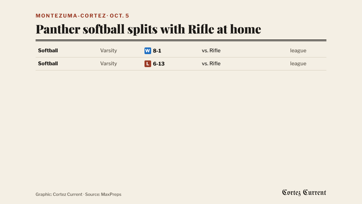 Montezuma-Cortez softball on October 5: varsity won 8-1 against Rifle at home in a league game, and varsity lost 6-13 to Rifle at home in a league game.