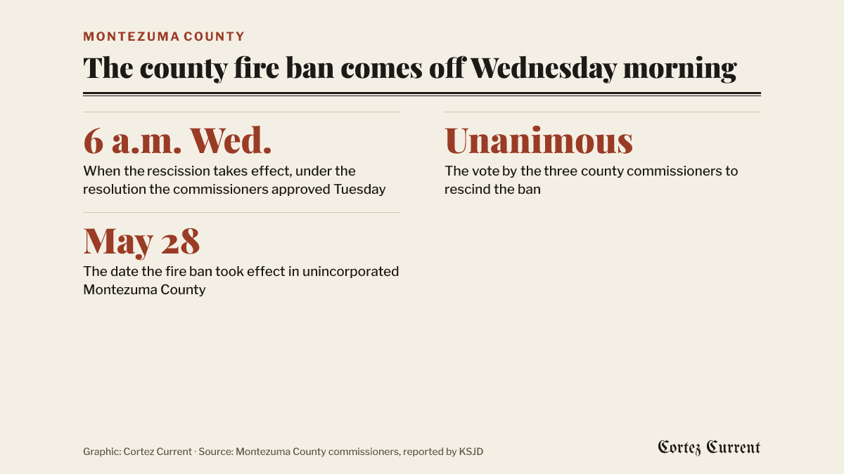 Cortez Current graphic: the county fire ban comes off Wednesday morning. 6 a.m. Wednesday is when the rescission takes effect, under the resolution the commissioners approved Tuesday. The vote by the three county commissioners to rescind the ban was unanimous. May 28 is the date the fire ban took effect in unincorporated Montezuma County.