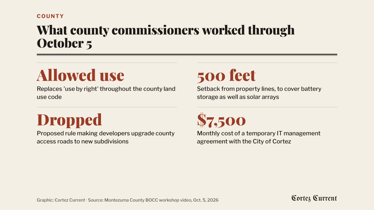 What county commissioners worked through at their October 5 workshop: the phrase “allowed use” replaces “use by right” throughout the county land use code; a 500-foot setback from property lines is to cover battery storage as well as solar arrays; a proposed rule requiring access roads to new subdivisions to be built to county standards was dropped; and a temporary information technology management agreement with the City of Cortez would cost $7,500 a month.