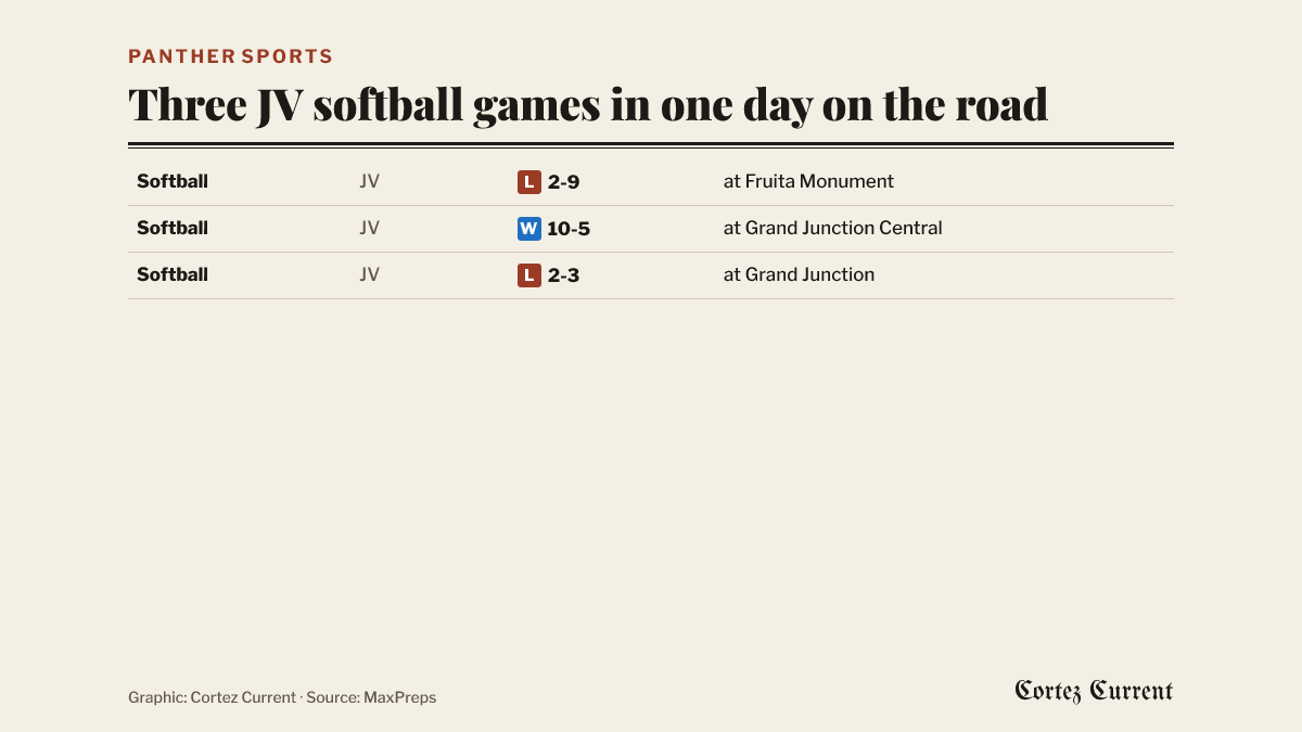 Table of three Montezuma-Cortez JV softball results on October 6: lost 2-9 at Fruita Monument, won 10-5 at Grand Junction Central, lost 2-3 at Grand Junction. None were league games.
