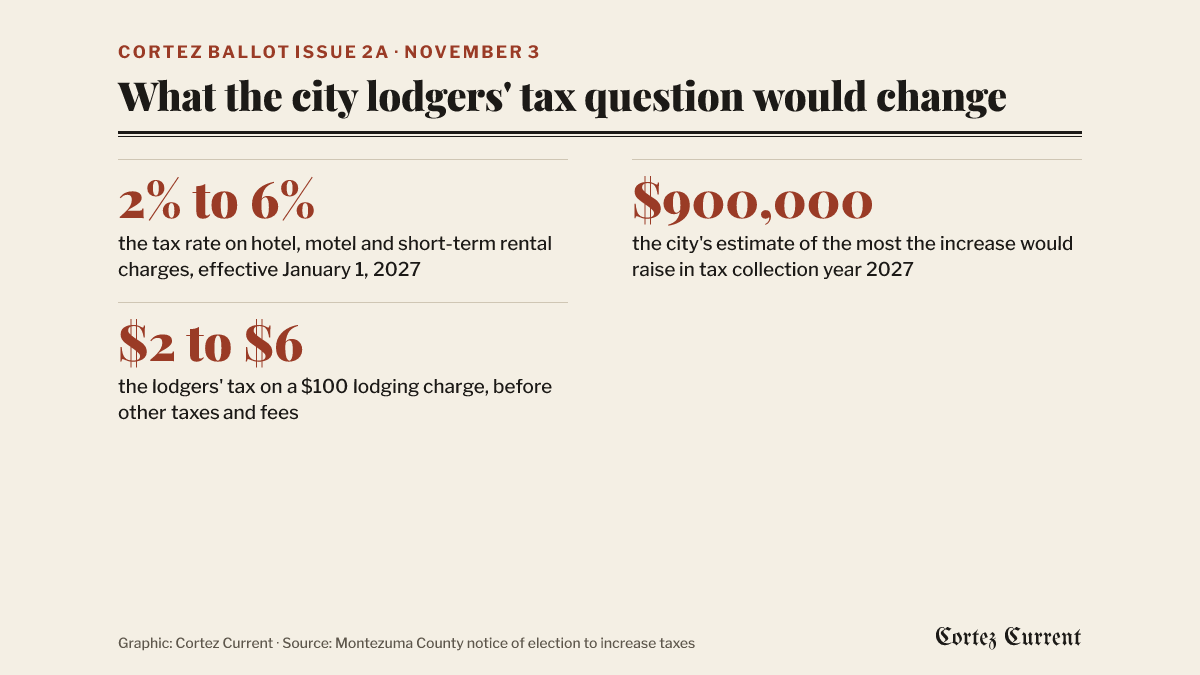 Key figures on Cortez Ballot Issue 2A: the tax rate on hotel, motel and short-term rental charges would go from 2 percent to 6 percent effective January 1, 2027; 900,000 dollars is the city’s estimate of the most the increase would raise in tax collection year 2027; and the lodgers’ tax on a 100 dollar lodging charge would go from 2 dollars to 6 dollars, before other taxes and fees.