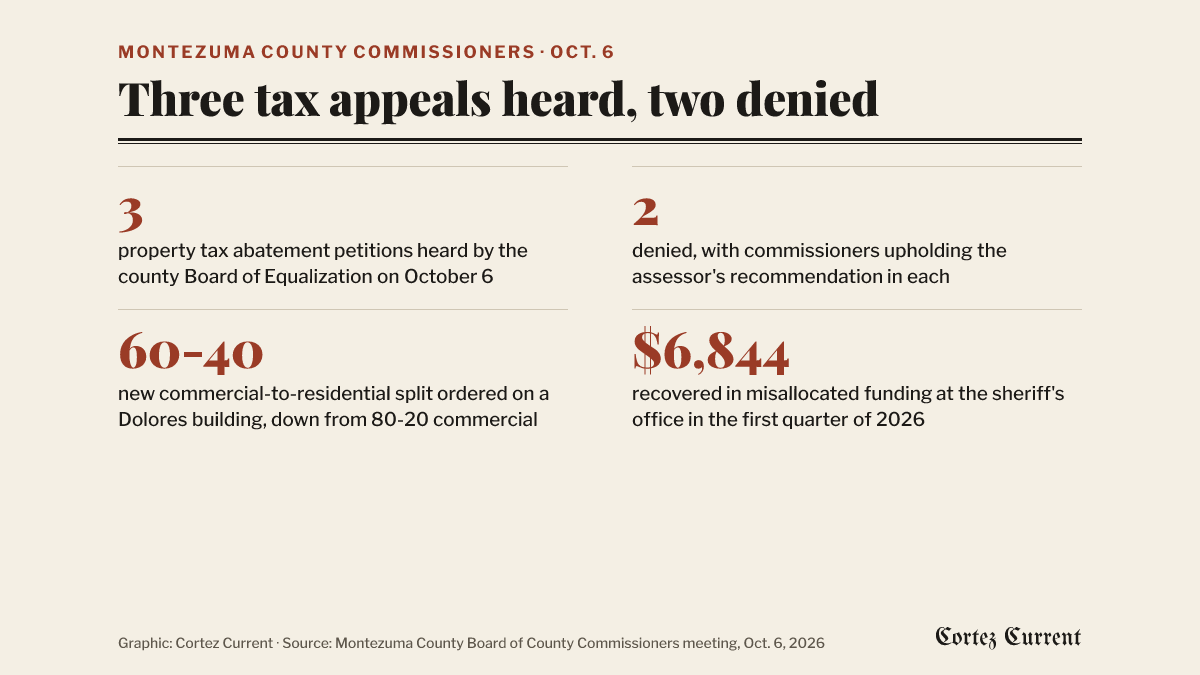 What county commissioners decided on October 6: three abatement petitions were heard by the Board of Equalization; two were denied, with the board upholding the assessor’s recommendation in each; one Dolores property was reassessed at a 60-40 commercial-to-residential split, down from 80-20 commercial; and $6,844 in misallocated funding was recovered at the sheriff’s office in the first quarter of 2026, the interim county administrator told the board.
