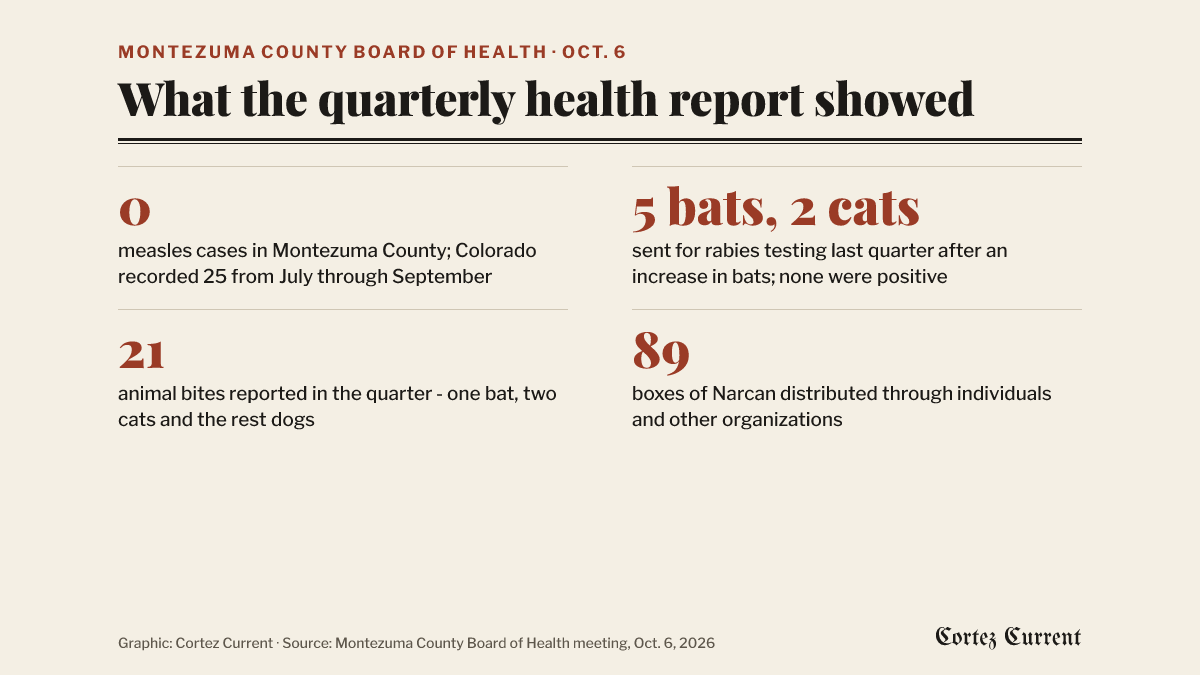 What the Montezuma County Board of Health was told on October 6: no measles cases in Montezuma County, with 25 recorded statewide from July through September; five bats and two cats sent for rabies testing last quarter, none positive; 21 animal bites reported, most of them dogs; and 89 boxes of Narcan distributed through individuals and other organizations.
