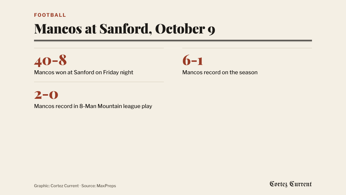 Three facts about the Mancos at Sanford football game of October 9, 2026: Mancos won 40-8 at Sanford; Mancos is 6-1 overall; Mancos is 2-0 in league play.