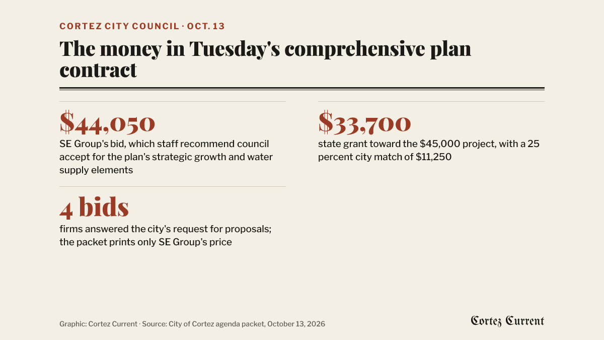 Cortez City Council, October 13: the money in Tuesday’s comprehensive plan contract. $44,050 is SE Group’s bid, which staff recommend council accept for the plan’s strategic growth and water supply elements. $33,700 is a state grant toward the $45,000 project, with a 25 percent city match of $11,250. Four bids: firms answered the city’s request for proposals; the packet prints only SE Group’s price.