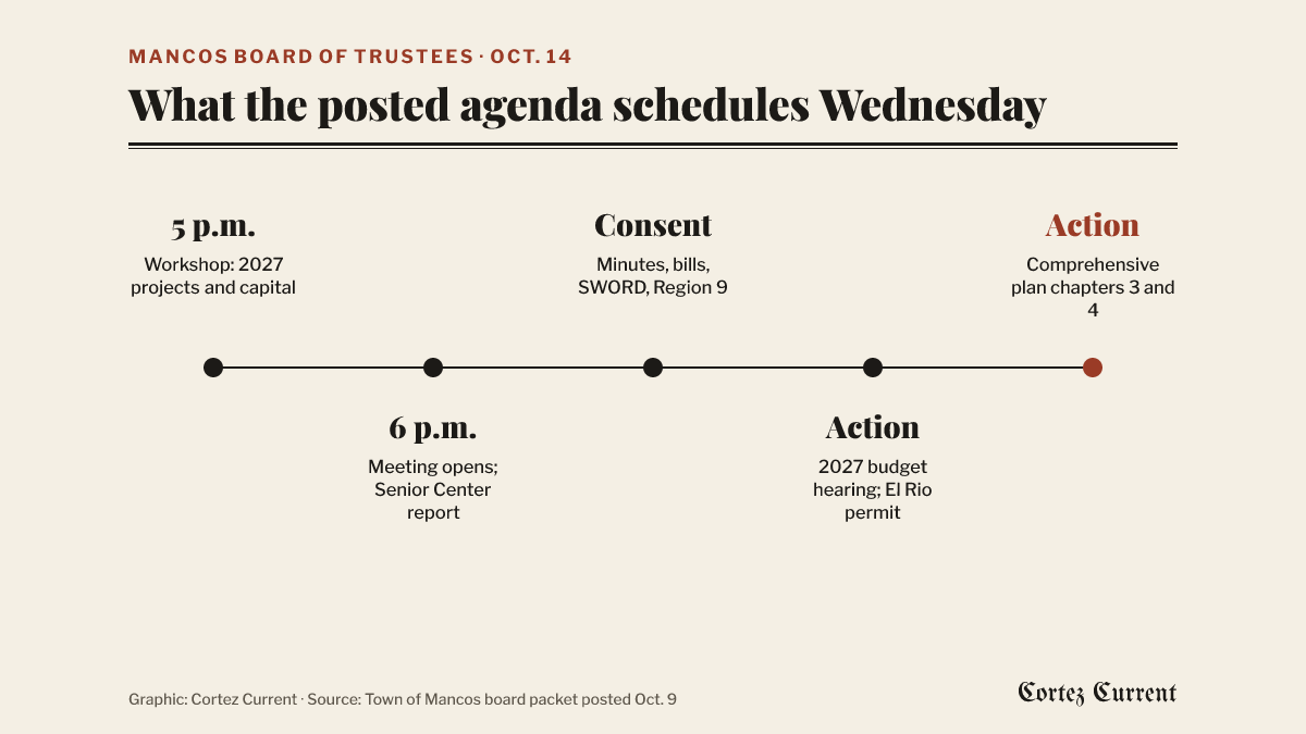 Timeline of the Mancos Board of Trustees agenda for October 14, 2026: 5 p.m. workshop on 2027 projects and capital; 6 p.m. meeting opens with a Mancos Senior Center report; consent agenda of minutes, bills, a SWORD update and a Region 9 update; action items of a 2027 budget hearing and an El Rio Cantina open container permit; and comprehensive plan chapters 3 and 4.