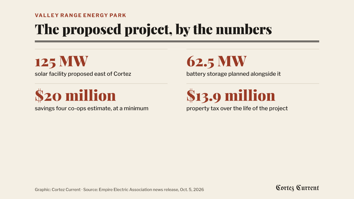 Valley Range Energy Park: the proposed project, by the numbers. 125 MW: solar facility proposed east of Cortez. 62.5 MW: battery storage planned alongside it. $20 million: savings four co-ops estimate, at a minimum. $13.9 million: property tax over the life of the project.