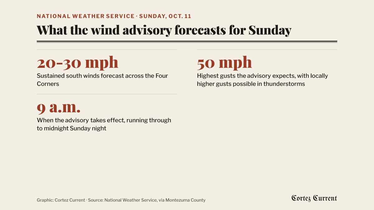 What the wind advisory forecasts for Sunday, October 11: sustained south winds of 20 to 30 mph across the Four Corners; highest gusts of 50 mph, with locally higher gusts possible in thunderstorms; and a 9 a.m. start, running through to midnight Sunday night.