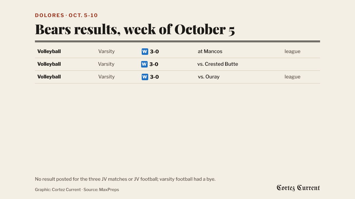 Dolores results for the week of October 5: volleyball varsity won 3-0 at Mancos on Oct. 6 in a league match, won 3-0 at home against Crested Butte on Oct. 8, and won 3-0 at home against Ouray on Oct. 10 in a league match. MaxPreps has posted no result for the three JV matches or for the JV football game against Mancos on Oct. 5; the varsity football team had a bye week.