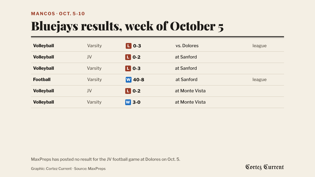 Mancos results for the week of October 5: volleyball varsity lost 0-3 at home to Dolores on Oct. 6 in a league match; volleyball JV lost 0-2 and varsity lost 0-3 at Sanford on Oct. 9; football varsity won 40-8 at Sanford on Oct. 9 in a league game; volleyball JV lost 0-2 and varsity won 3-0 at Monte Vista on Oct. 10. MaxPreps has posted no result for the JV football game at Dolores on Oct. 5.