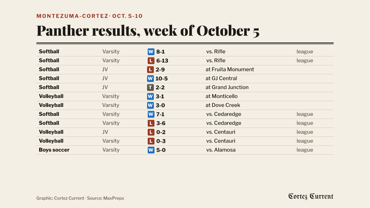 Montezuma-Cortez results for the week of October 5: softball varsity won 8-1 and lost 6-13 at home to Rifle on Oct. 5 in league games; softball JV lost 2-9 to Fruita Monument, won 10-5 over Grand Junction Central and tied Grand Junction 2-2 on the road on Oct. 6; volleyball varsity won 3-1 at Monticello on Oct. 6 and 3-0 at Dove Creek on Oct. 8; softball varsity won 7-1 and lost 3-6 at home to Cedaredge on Oct. 9 in league games; volleyball JV lost 0-2 and varsity lost 0-3 at home to Centauri on Oct. 10 in a league match; boys soccer varsity won 5-0 at home over Alamosa on Oct. 10 in a league game.