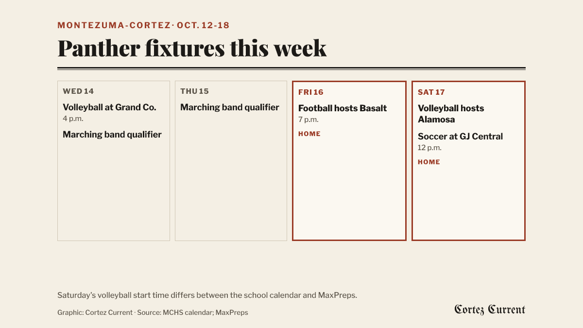 Panther fixtures for the week of October 12 to 18: Wednesday, October 14, volleyball at Grand County at 4 p.m. and the marching band qualifier; Thursday, October 15, the marching band qualifier; Friday, October 16, football hosts Basalt at 7 p.m.; Saturday, October 17, volleyball hosts Alamosa, and soccer at Grand Junction Central at 12 p.m. A footnote says Saturday’s volleyball start time differs between the school calendar and MaxPreps.
