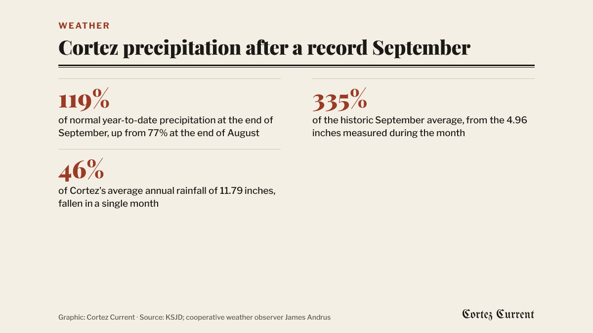 Three figures on Cortez precipitation: 119% of normal for the year to date at the end of September, up from 77% at the end of August; 335% of the historic September average, from 4.96 inches of rain; and 46% of the town’s average annual rainfall of 11.79 inches falling in a single month.