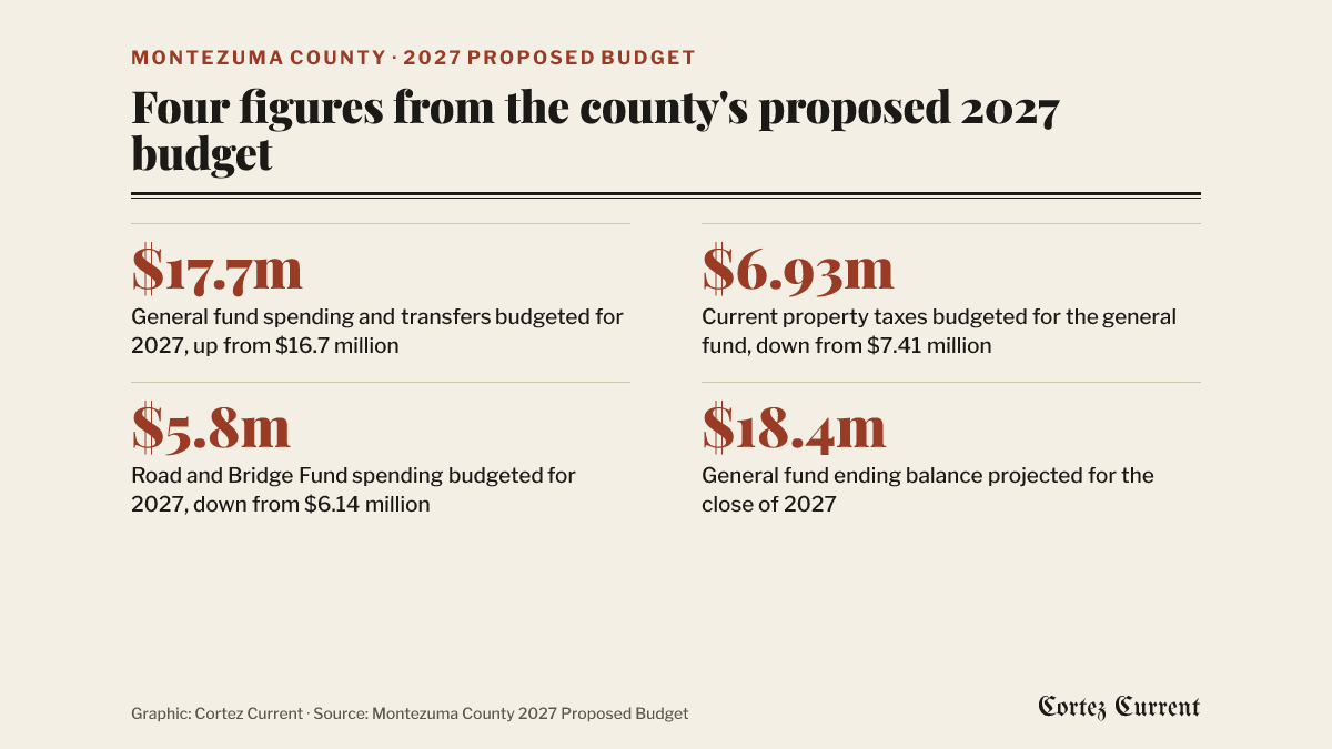 Four figures from Montezuma County’s proposed 2027 budget: $17.7 million in general fund spending and transfers budgeted for 2027, up from $16.7 million; $6.93 million in current property taxes budgeted for the general fund, down from $7.41 million; $5.8 million in Road and Bridge Fund spending, down from $6.14 million; and a projected general fund ending balance of $18.4 million at the close of 2027.