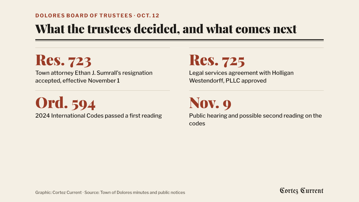 What the Dolores trustees decided on October 12, and what comes next: Resolution 723 accepted Town Attorney Ethan J. Sumrall’s resignation, effective November 1; Resolution 725 approved a legal services agreement with Holligan Westendorff, PLLC; Ordinance 594 passed a first reading adopting the 2024 International Codes; and a public hearing and possible second reading on the codes is set for November 9.
