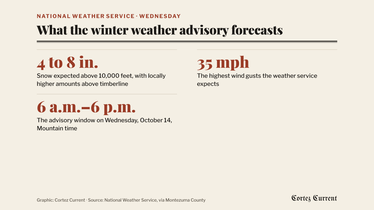 What the winter weather advisory forecasts for Wednesday: 4 to 8 inches of snow above 10,000 feet, with locally higher amounts possible above timberline; wind gusts as high as 35 mph; and an advisory window of 6 a.m. to 6 p.m. Mountain time on Wednesday, October 14.