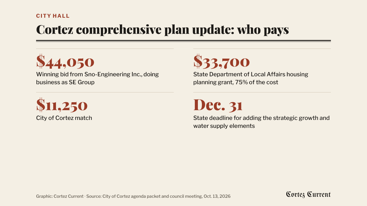 Four figures for the Cortez comprehensive plan update awarded on October 13, 2026: a winning bid of $44,050 from Sno-Engineering Inc. doing business as SE Group, a $33,700 Department of Local Affairs housing planning grant covering 75 percent of the cost, an $11,250 city match, and a December 31, 2026 state deadline for the two new plan elements.