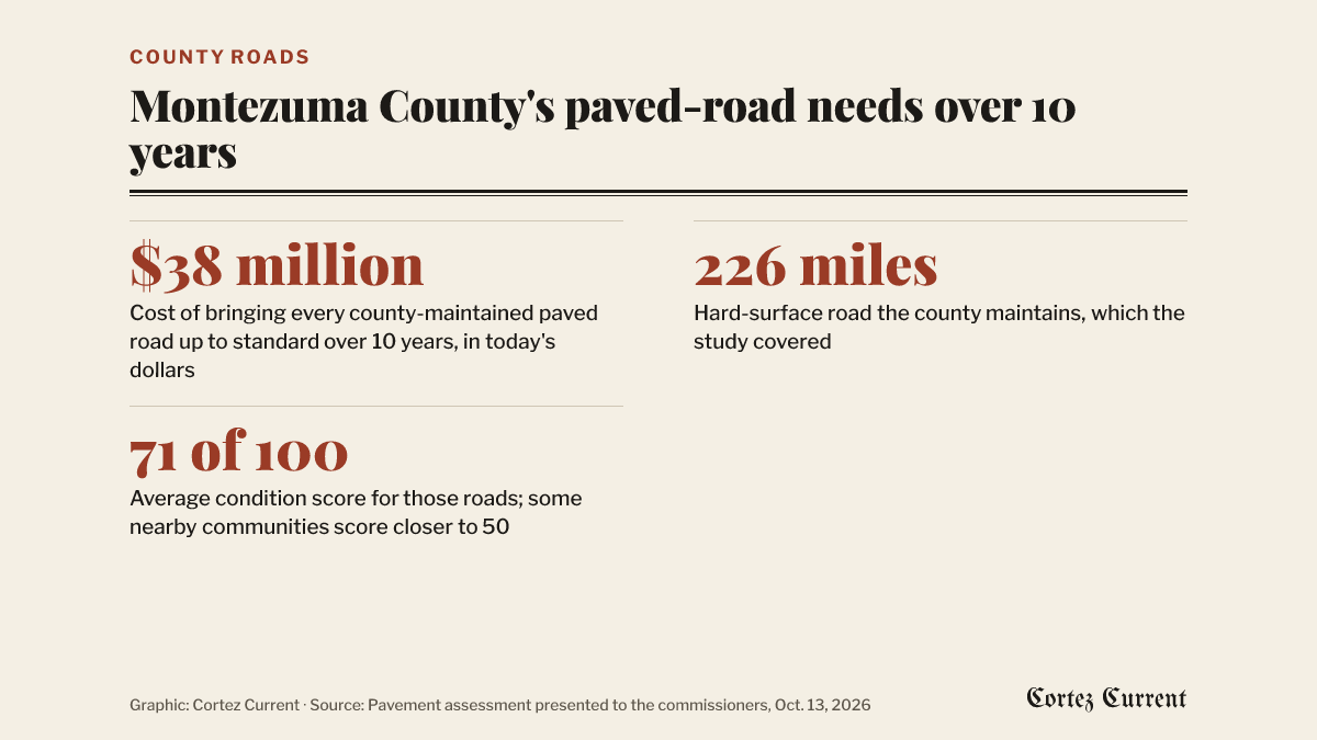 Three figures from the pavement assessment presented to Montezuma County commissioners on October 13, 2026: about $38 million in road treatments needed over 10 years in today’s dollars, a little over 226 miles of county-maintained paved road covered by the study, and an average condition score of 71 out of 100 for those roads.
