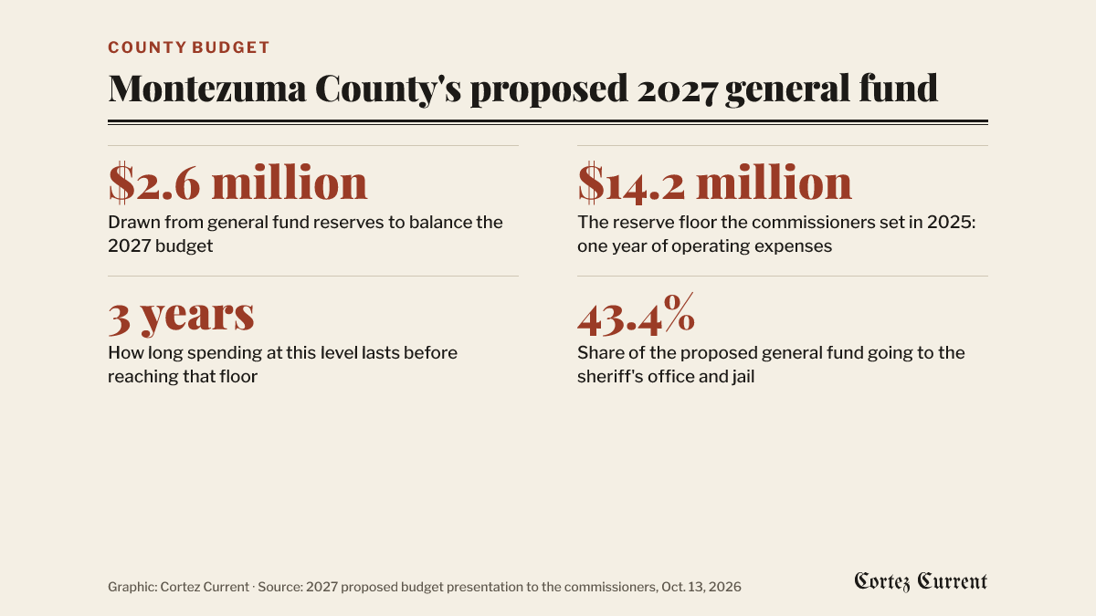Four figures from the presentation of Montezuma County’s proposed 2027 budget on October 13, 2026: $2.6 million drawn from general fund reserves to balance the budget, a $14.2 million reserve floor equal to one year of general fund operating expenses, about three years before spending at this level reaches that floor, and the sheriff’s office and jail at 43.4 percent of the proposed general fund budget.