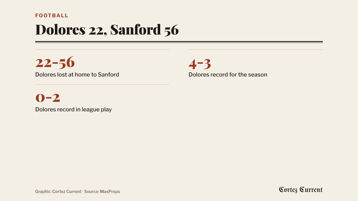 Three facts about the Sanford at Dolores football game of October 16, 2026: Dolores lost 22-56 at home; Dolores is 4-3 overall; Dolores is 0-2 in league play.