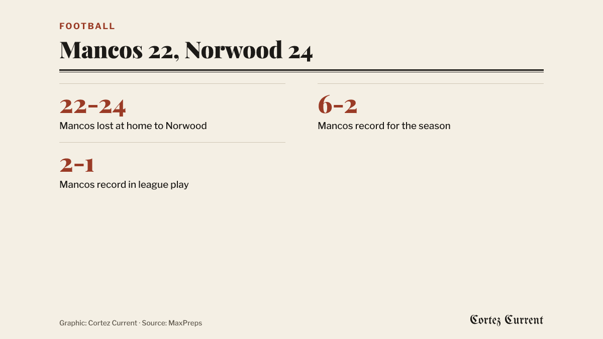 Three facts about the Norwood at Mancos football game of October 16, 2026: Mancos lost 22-24 at home; Mancos is 6-2 overall; Mancos is 2-1 in league play.