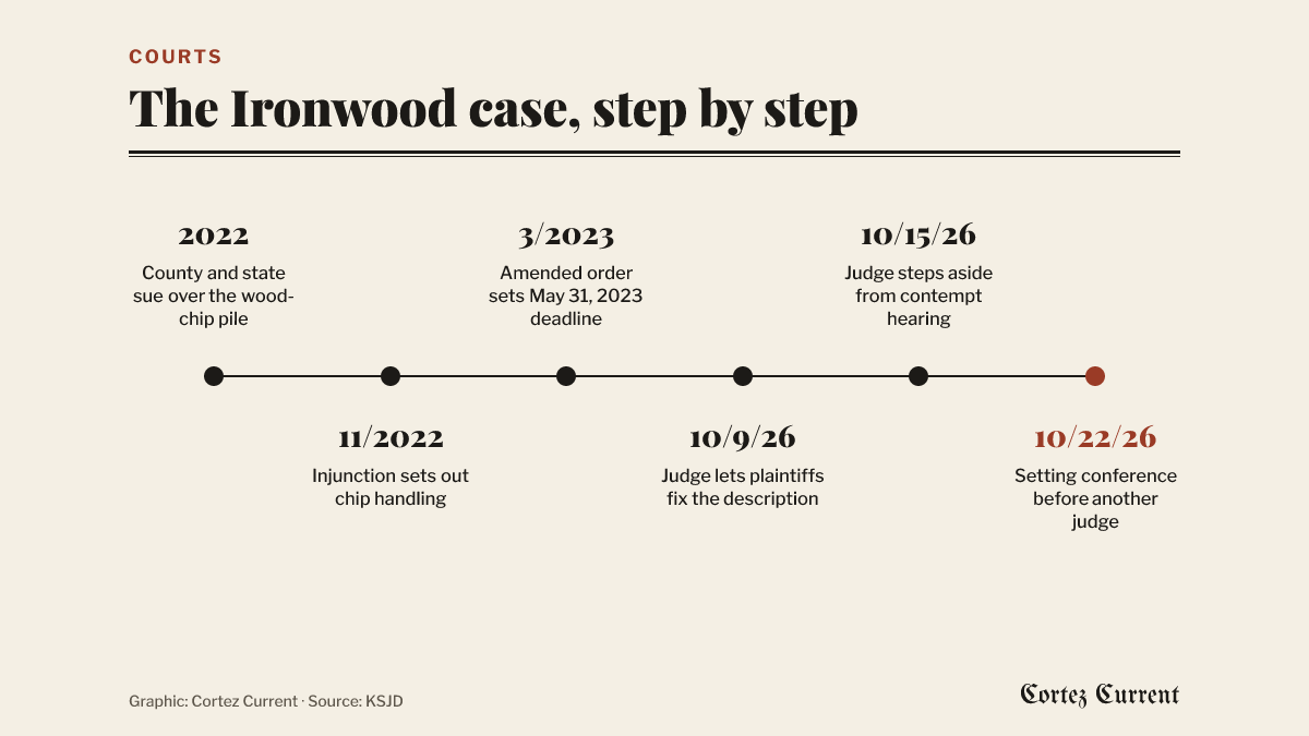 Timeline of the Ironwood case: in 2022 the county and state sue over the wood-chip pile; in November 2022 an injunction sets out how the chips are to be handled; in March 2023 an amended order sets a May 31, 2023 deadline; on October 9, 2026 the judge lets the plaintiffs fix the property description; on October 15, 2026 the judge steps aside from the contempt hearing; on October 22, 2026 a setting conference is held before another judge.