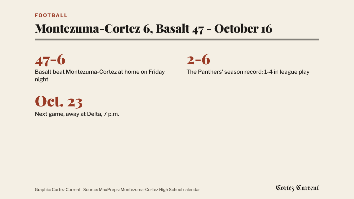 Three facts about the Montezuma-Cortez football game of October 16, 2026: Basalt won 47-6 at Montezuma-Cortez High School; the Panthers are 2-6 overall and 1-4 in league play; their next game is away at Delta on Friday, October 23 at 7 p.m.