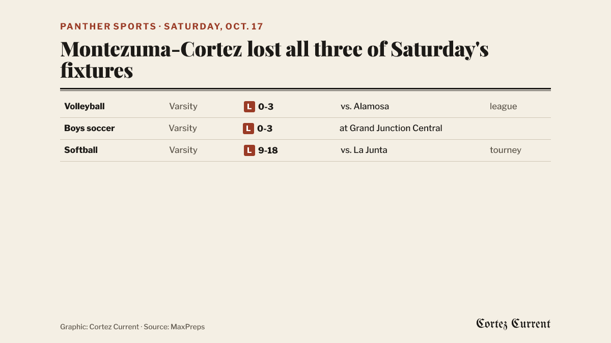 Montezuma-Cortez results for Saturday, October 17: varsity volleyball lost 0-3 to Alamosa at home in a league match; varsity boys soccer lost 0-3 at Grand Junction Central; varsity softball lost 9-18 to La Junta in a tournament game.