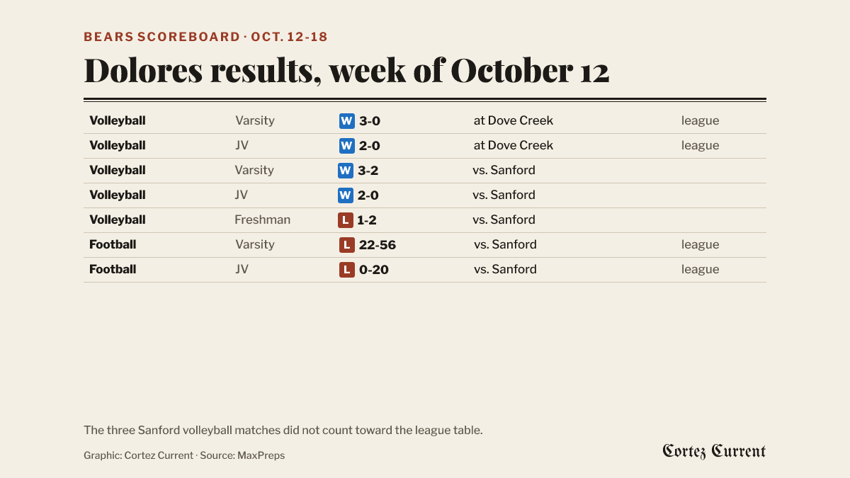 Dolores results for the week of October 12: volleyball varsity won 3-0 and the junior varsity won 2-0 at Dove Creek on Oct. 13, both league matches; volleyball varsity won 3-2, the junior varsity won 2-0 and the freshman team lost 1-2 at home to Sanford on Oct. 16; football varsity lost 22-56 at home to Sanford on Oct. 16 in a league game; JV football lost 0-20 at home to Sanford on Oct. 17 in a league game.